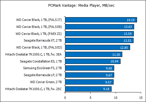 Обзор восьми жестких дисков 1 Tb и 2 Tb