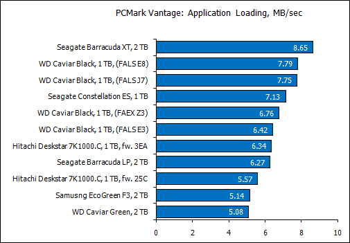 Обзор восьми жестких дисков 1 Tb и 2 Tb