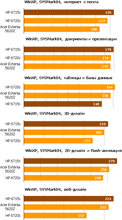 Обзор HP Compaq 6715s – недорогой деловой ноутбук на альтернативной платформе