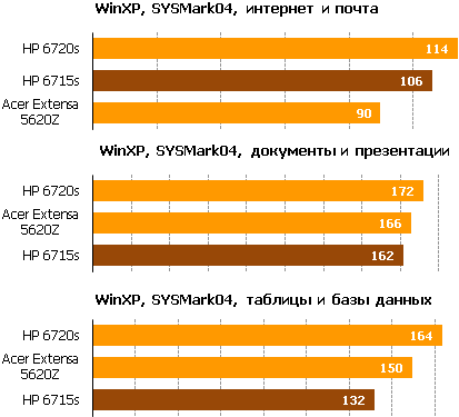 Обзор HP Compaq 6715s – недорогой деловой ноутбук на альтернативной платформе