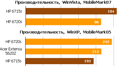 Обзор HP Compaq 6715s – недорогой деловой ноутбук на альтернативной платформе