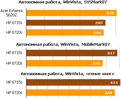 Обзор HP Compaq 6715s – недорогой деловой ноутбук на альтернативной платформе