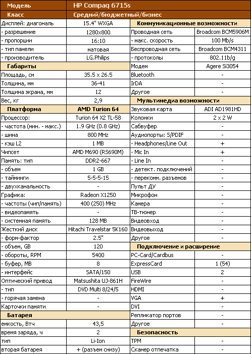 Обзор HP Compaq 6715s – недорогой деловой ноутбук на альтернативной платформе