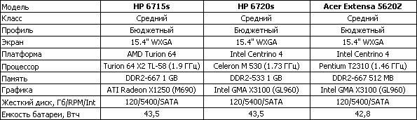 Обзор HP Compaq 6715s – недорогой деловой ноутбук на альтернативной платформе