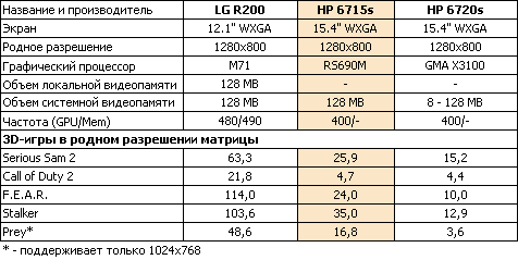 Обзор HP Compaq 6715s – недорогой деловой ноутбук на альтернативной платформе