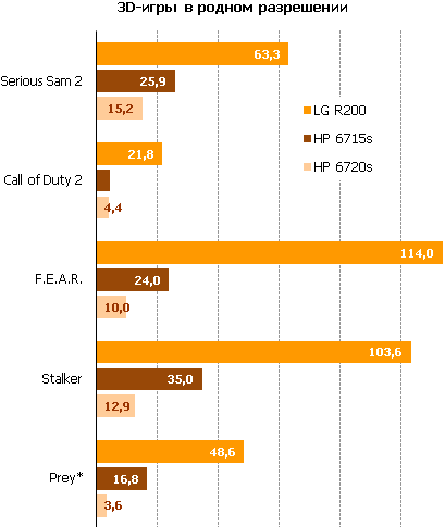 Обзор HP Compaq 6715s – недорогой деловой ноутбук на альтернативной платформе