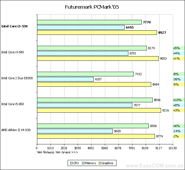 Обзор процессора Intel Core i3-530