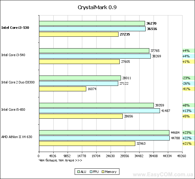 Обзор процессора Intel Core i3-530
