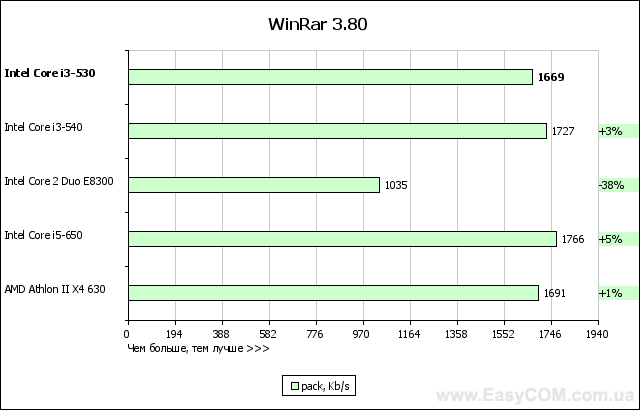 Обзор процессора Intel Core i3-530