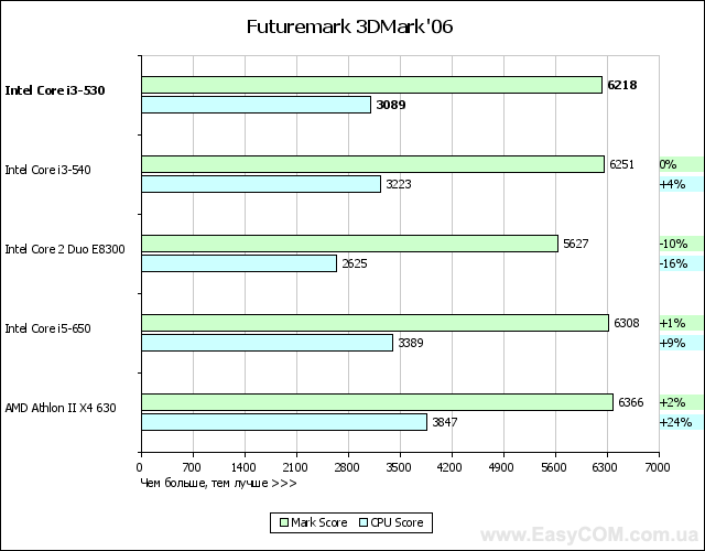Обзор процессора Intel Core i3-530
