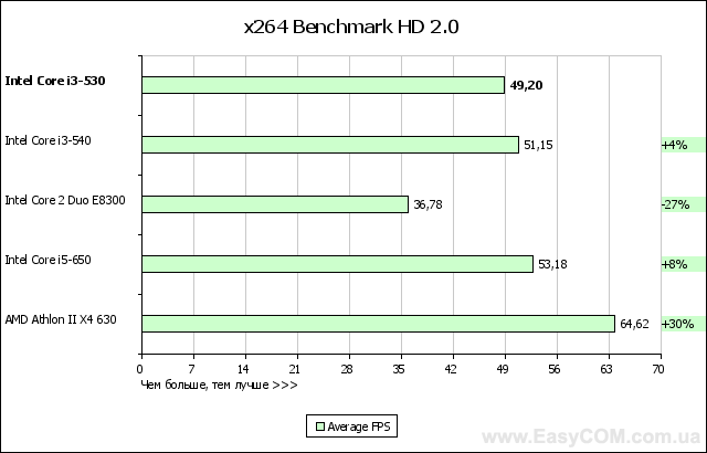 Обзор процессора Intel Core i3-530