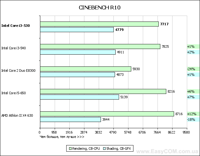 Обзор процессора Intel Core i3-530