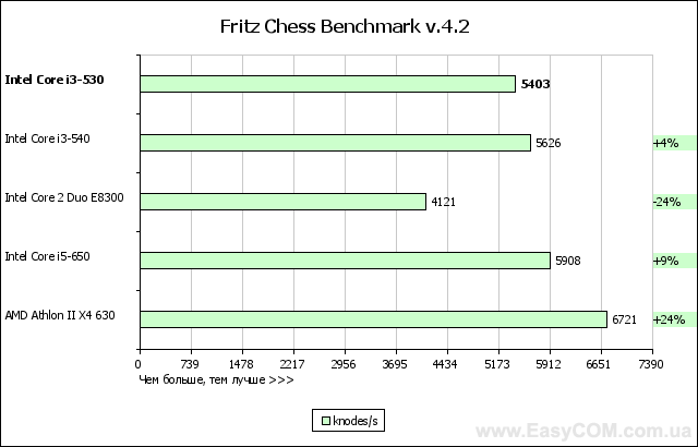 Обзор процессора Intel Core i3-530