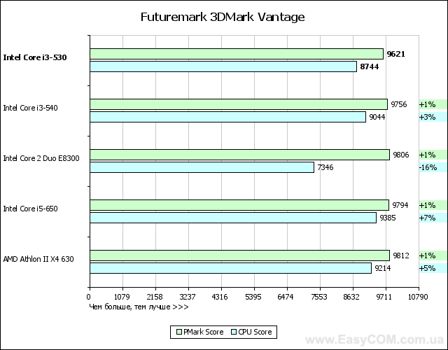 Обзор процессора Intel Core i3-530