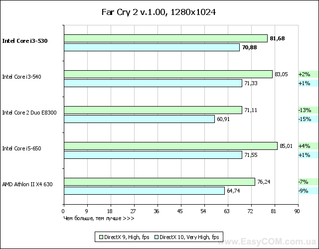 Обзор процессора Intel Core i3-530