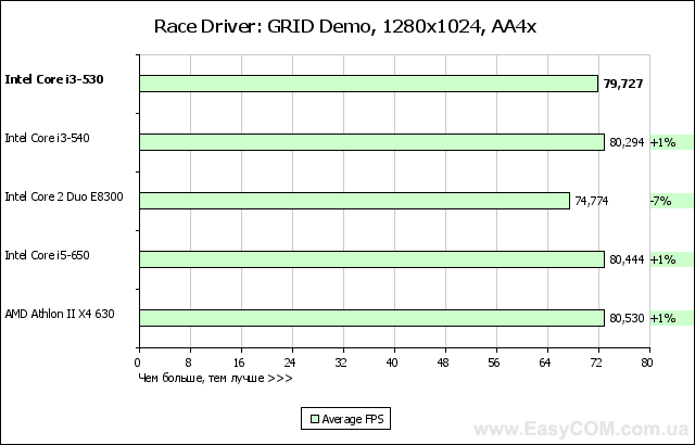 Обзор процессора Intel Core i3-530