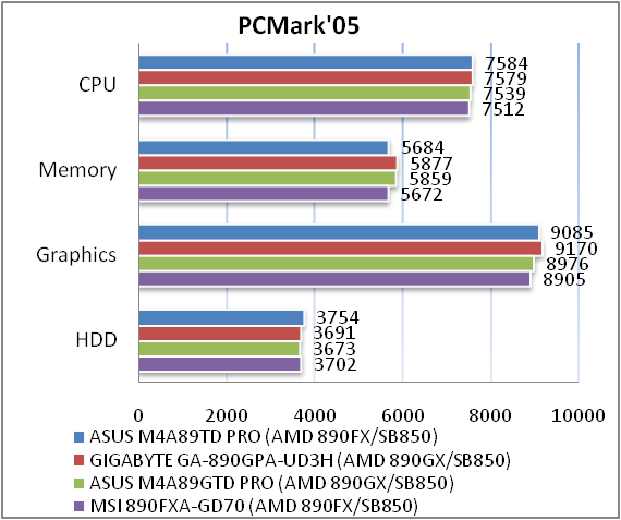 Обзор материнской платы ASUS M4A89TD PRO на AMD 890FX