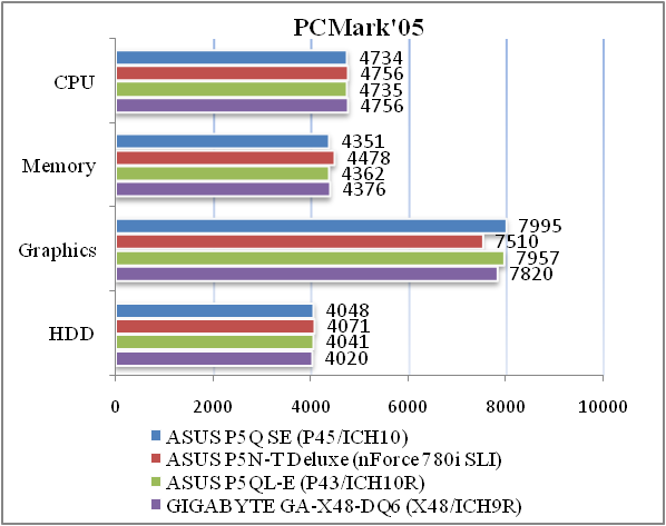 Обзор самой дешевой материнской платы серии P5Q – ASUS P5Q SE