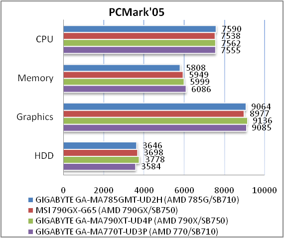 Обзор материнской платы GIGABYTE GA-MA785GMT-UD2H