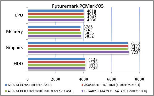 Обзор материнской платы ASUS M3N78 SE