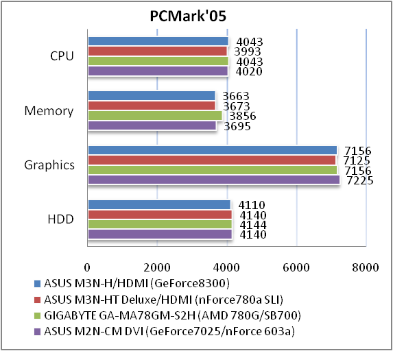 Обзор материнской платы ASUS M3N-H/HDMI