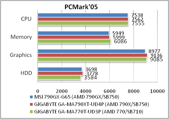 Обзор материнской платы MSI 790GX-G65