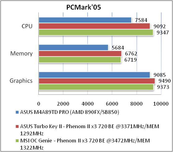 Обзор материнской платы ASUS M4A89TD PRO на AMD 890FX