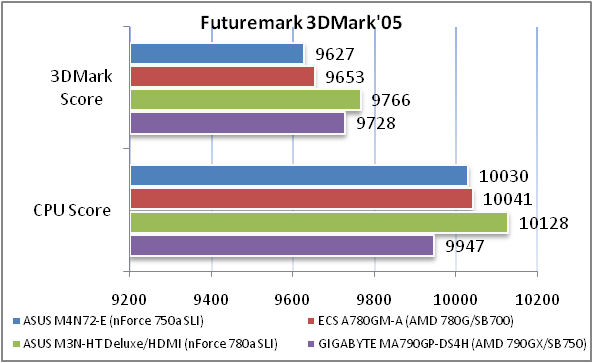 Обзор материнской платы ASUS M4N72-E