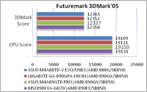 Обзор материнской платы ASUS M4A88TD-V EVO/USB3