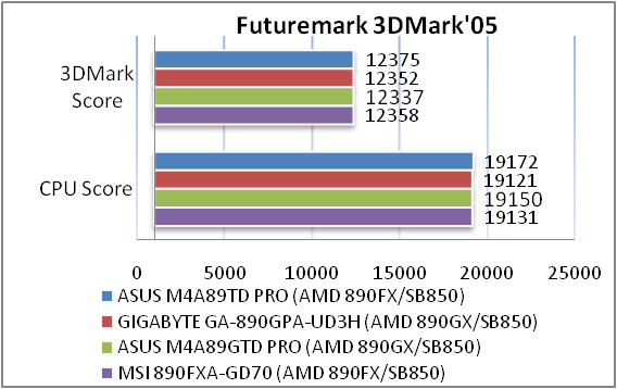 Обзор материнской платы ASUS M4A89TD PRO на AMD 890FX