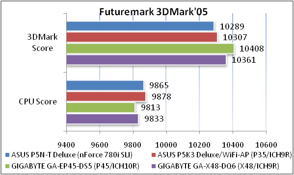 Обзор материнской платы ASUS P5N-T Deluxe