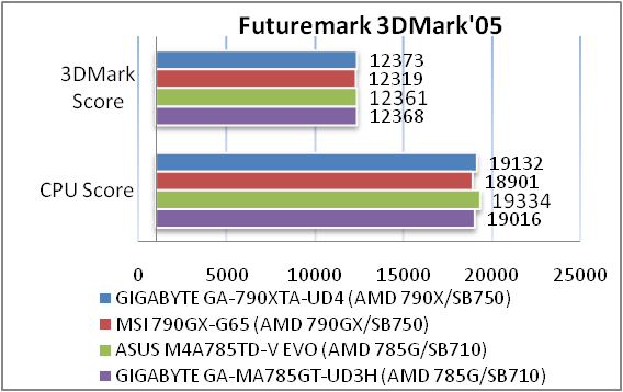 Обзор материнской платы GIGABYTE GA-790XTA-UD4