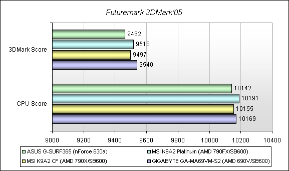 Обзор материнской платы ASUS G-SURF365