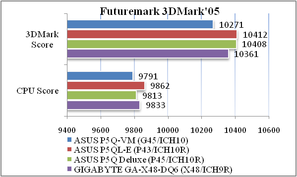 Обзор материнской платы ASUS P5Q-VM