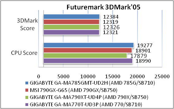 Обзор материнской платы GIGABYTE GA-MA785GMT-UD2H