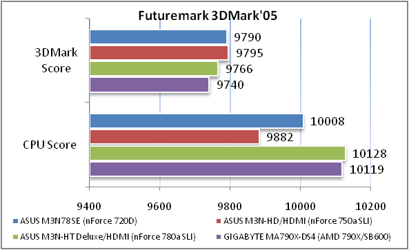 Обзор материнской платы ASUS M3N78 SE