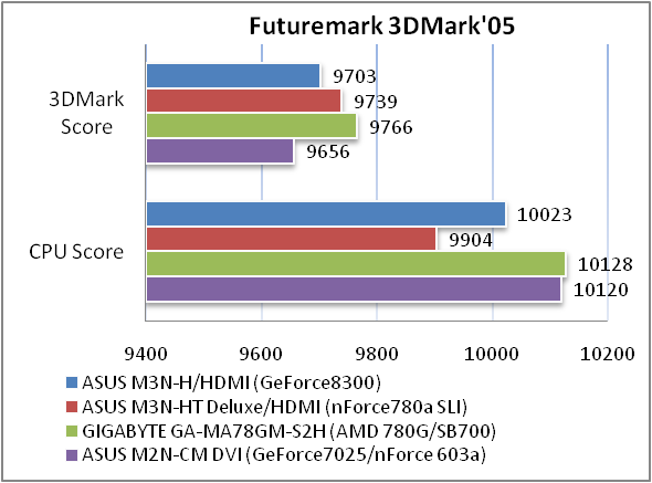 Обзор материнской платы ASUS M3N-H/HDMI