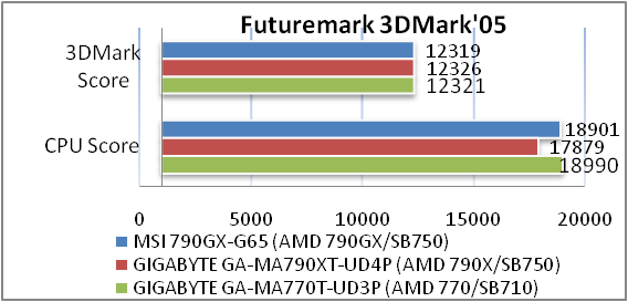 Обзор материнской платы MSI 790GX-G65
