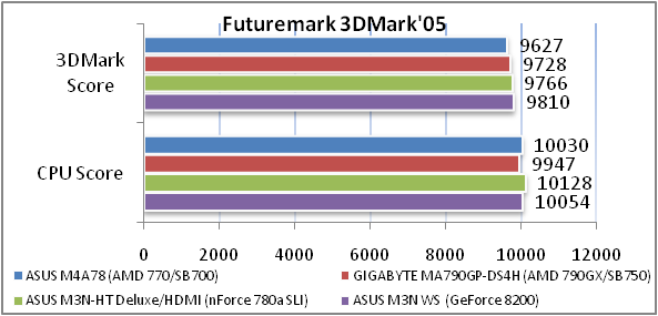 Обзор материнской платы ASUS M4A78
