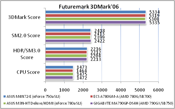 Обзор материнской платы ASUS M4N72-E