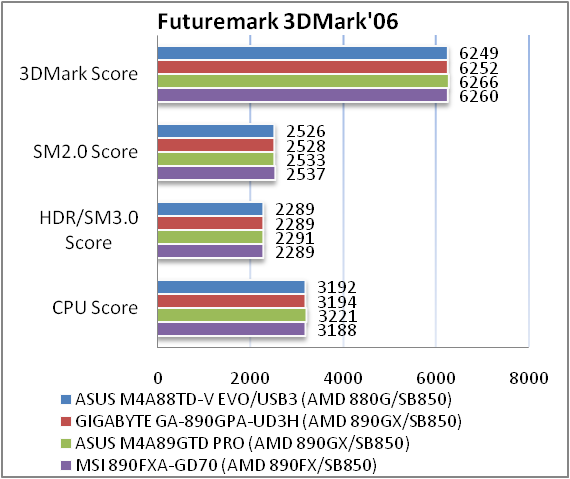 Обзор материнской платы ASUS M4A88TD-V EVO/USB3