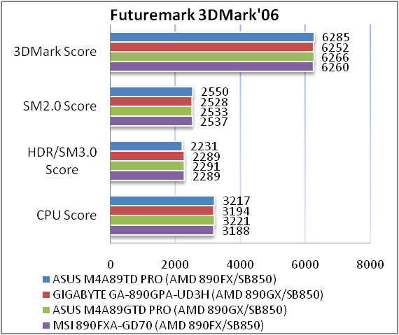 Обзор материнской платы ASUS M4A89TD PRO на AMD 890FX