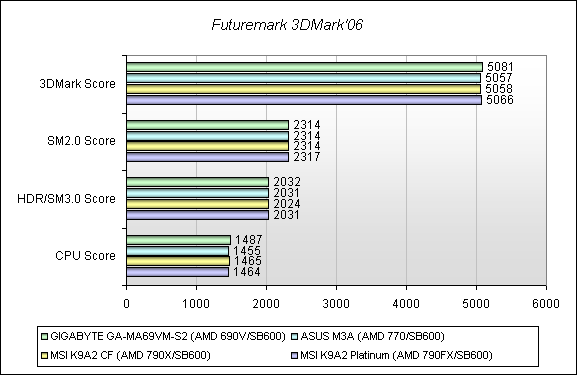 Обзор материнской платы GIGABYTE GA-MA69VM-S2