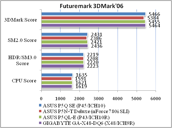 Обзор самой дешевой материнской платы серии P5Q – ASUS P5Q SE