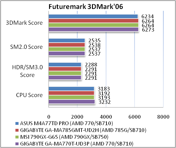 Обзор материнской платы ASUS M4A77TD PRO