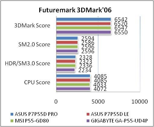Обзор и тестирование материнской платы ASUS P7P55D PRO