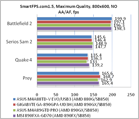 Обзор материнской платы ASUS M4A88TD-V EVO/USB3