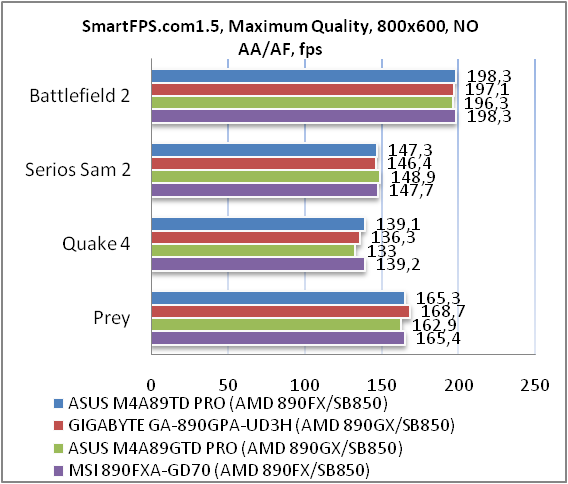 Обзор материнской платы ASUS M4A89TD PRO на AMD 890FX
