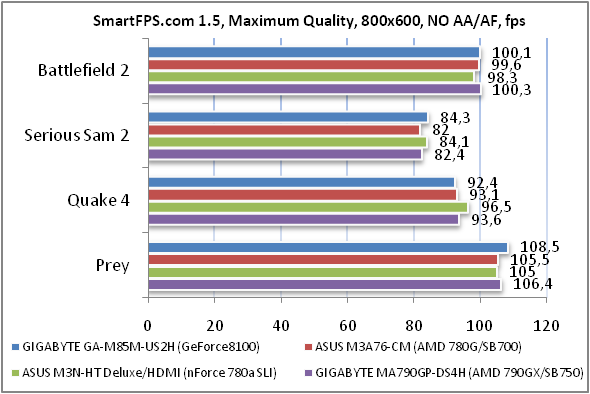 Обзор и тестирование материнской платы GIGABYTE GA-M85M-US2H