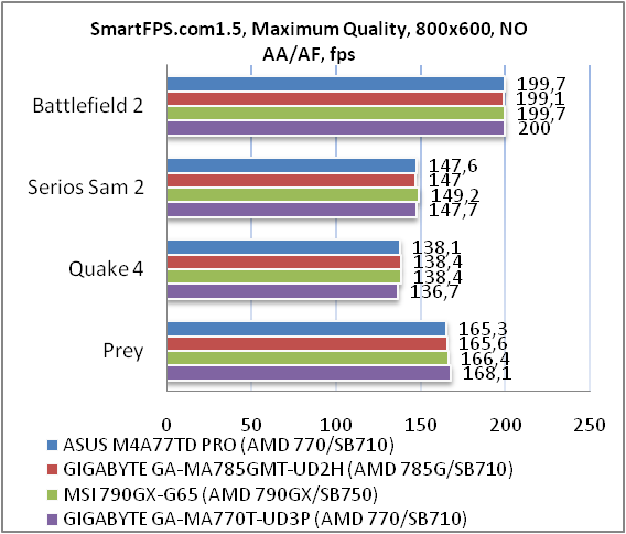 Обзор материнской платы ASUS M4A77TD PRO